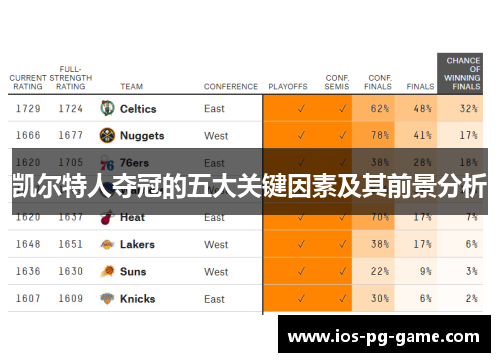 凯尔特人夺冠的五大关键因素及其前景分析