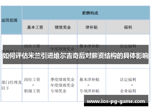 如何评估米兰引进维尔吉奇后对薪资结构的具体影响